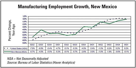 Manufacturing Employment Chart, New Mexico