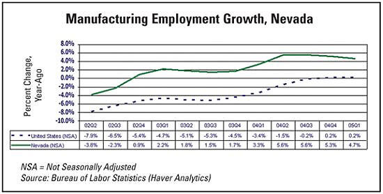 Manufacturing Employment Chart, Nevada