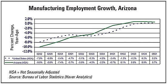 Manufacturing Employment Chart, Arizona