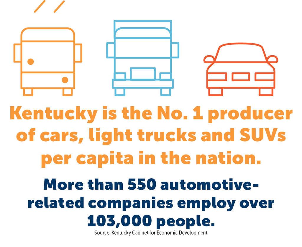 Kentucky is the No. 1 producer of cars, light trucks and SUVs per capita in the nation. 