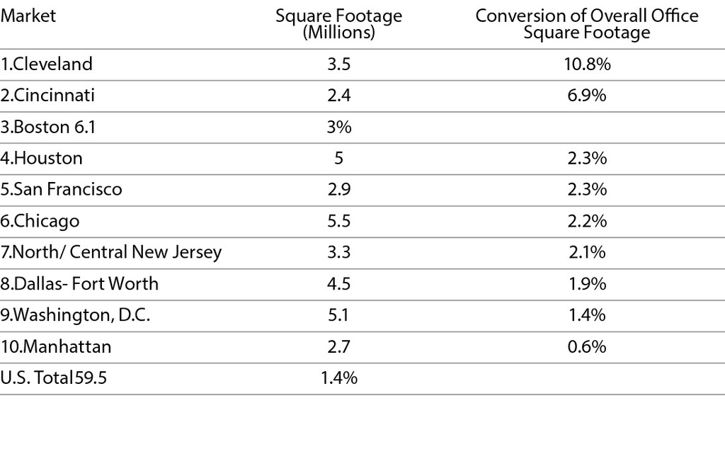 CBRE’s Top 10 Markets for Office Conversions