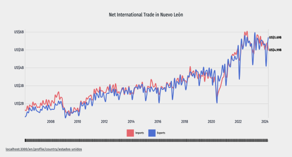 Net-International-Trade-in-Nuevo-Leon 