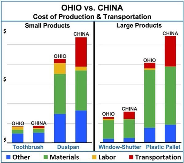 Plastics_Cost_OhioVsChina_600x