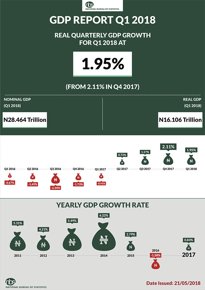 Nigeria GDP