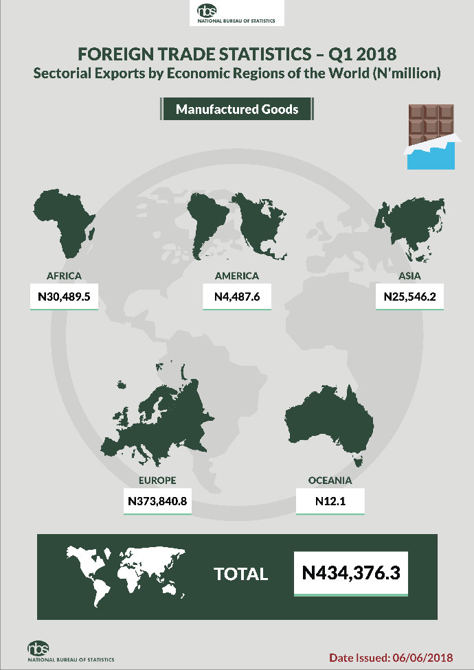 Nigerian Trade