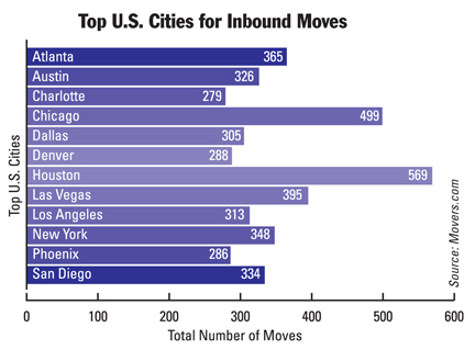 TopUSCities_InboundChart