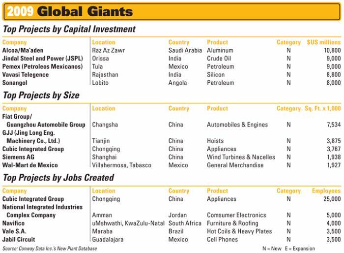 Top Global Giants Of 2009