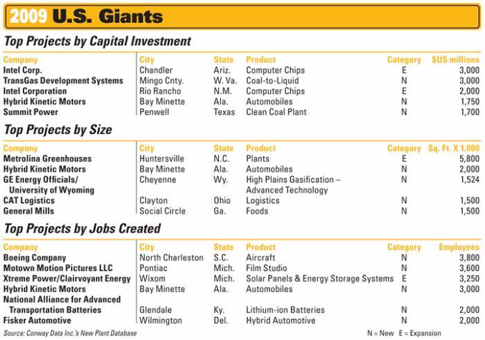 TOP U.S.GIANTS OF 2009