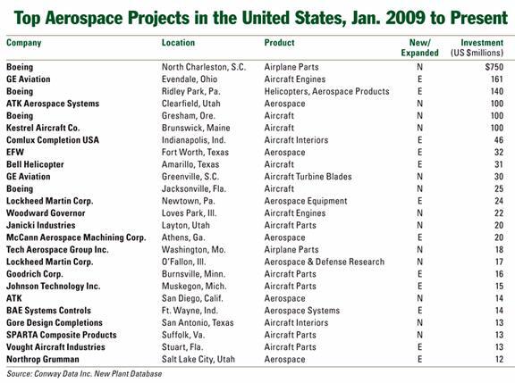 Top Areospace Projects in the United States