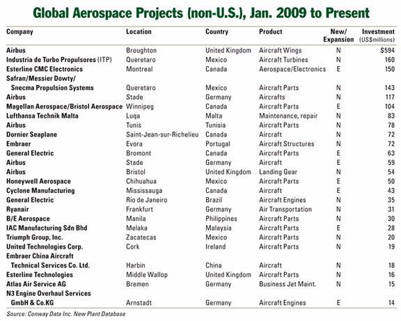 Global Aerospace Projects