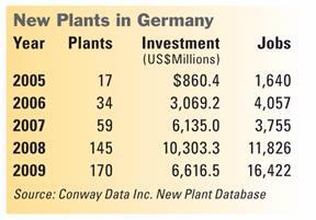 New Plants in Germany
