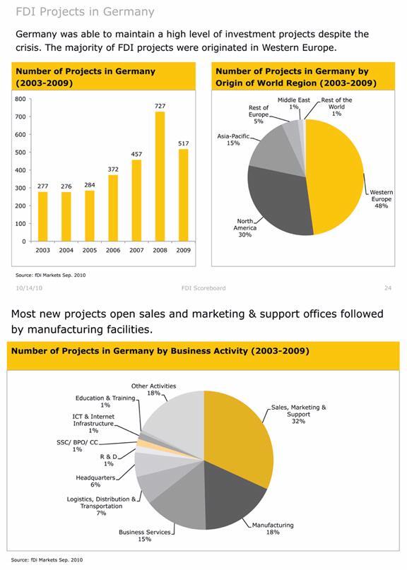 FDI Projects in Germany 1