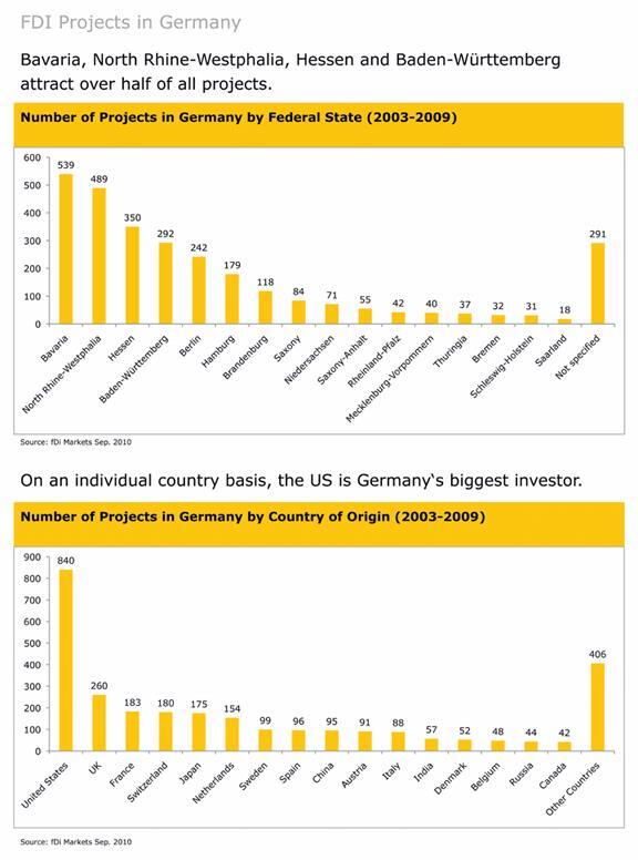 FDI Projects in Germany 2
