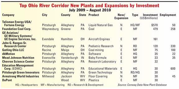 Top Ohio River Corridor New Plants and Expansions