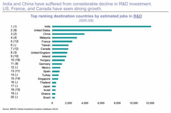 Top Destination Countries by Jobs in R&D