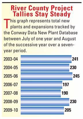 Project Tallies By Year