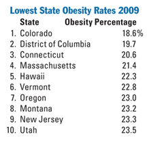 ObesityRateChart_Lowest
