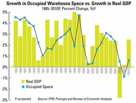 Growth in Occupied Warehouse Space vs. Growth in Real GDP