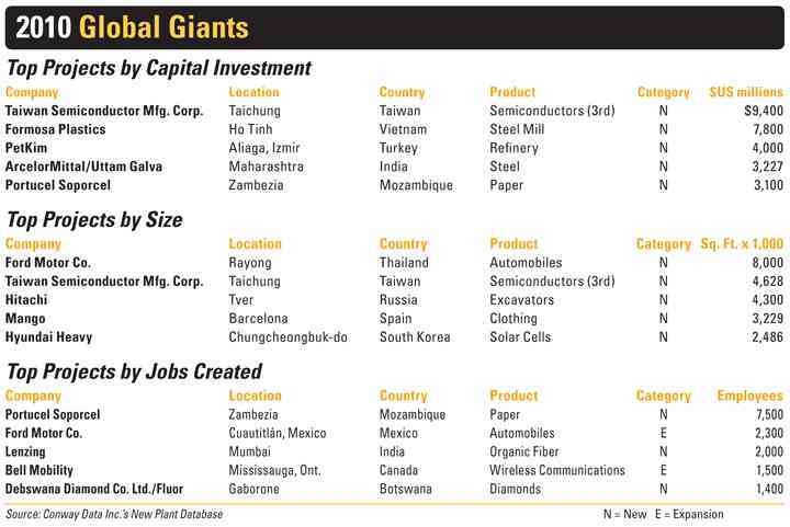 GLOBAL AND U.S.GIANTS