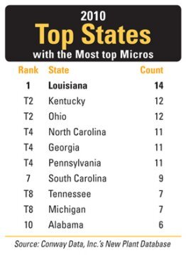 2010 Top States with the Most top Micros