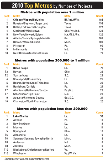 2010 Top Metros 
