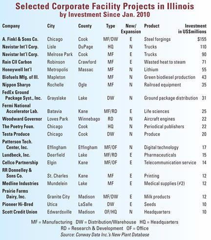 Facility Projects