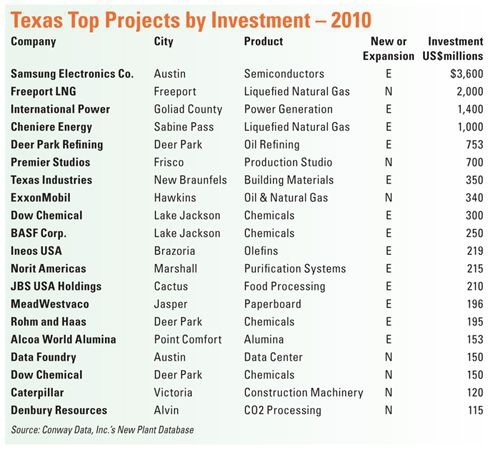 Texas Top Projects
