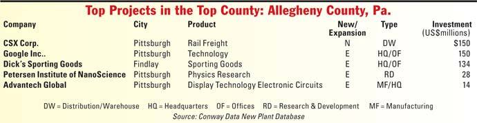 Top Projects in Top County