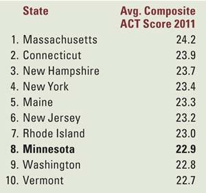 State ACT Score Chart