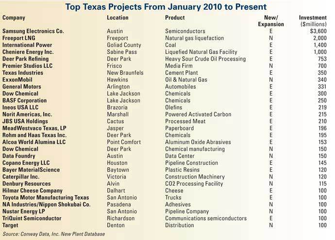 Top Texas Projects