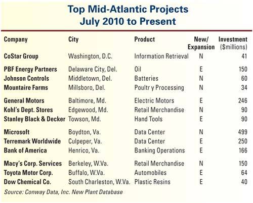 Top Mid-Atlantic Projects