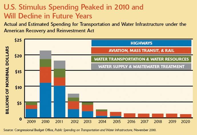 U.S. Stimulus Spending
