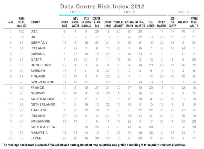 Data Center Risk Chart