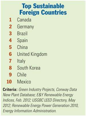 Top Sustainable Foreign Countries Chart