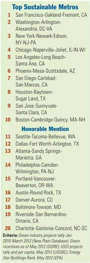 Top Sustainable Metros Chart