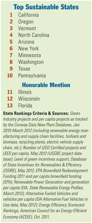Top Sustainable States Chart