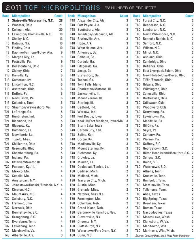 Top Micropolitans by Number of Projects