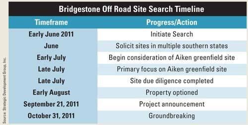 Bridgestone Site Timeline