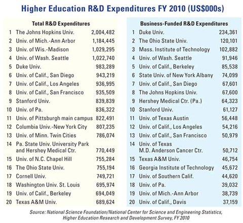 Higher Education R&D Expenditures (chart)