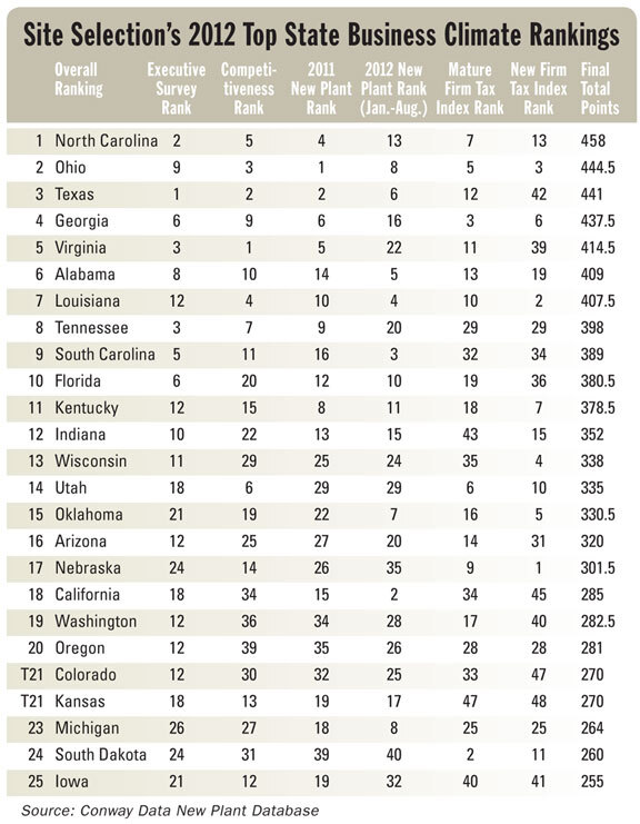 Top State Business Climate Rankings