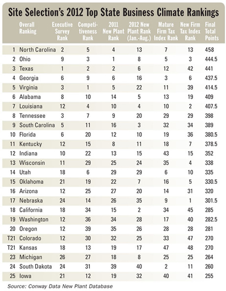2012 Top Biz Climate Rank Chart