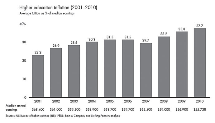 Higher Ed Inflation Graph