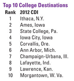Top 10 College Destinations Chart