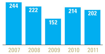 07-11_Deal Totals Graph