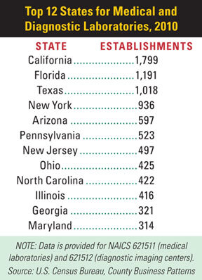 Chart Top States, Med Diag Lab