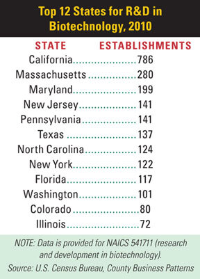 Chart TopStates, R&D Biotech
