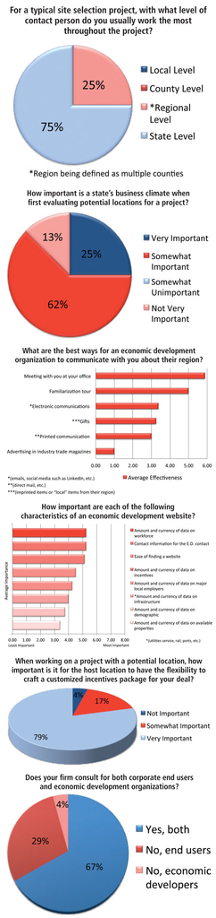 SITE SELECTORS SURVEY
