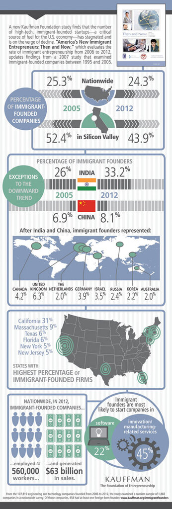 ImmigrantEntrepreneursInfographic