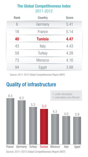 TunisiaCharts