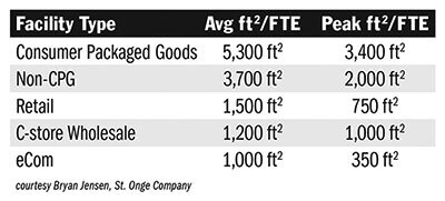 FacilitySqFt_Chart